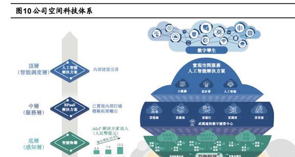 萬物云研究報(bào)告 龍頭地位引領(lǐng)行業(yè)，科技賦能創(chuàng)新變革——人工智能行業(yè)應(yīng)用系統(tǒng)集成服務(wù)